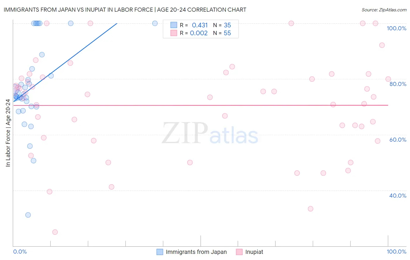 Immigrants from Japan vs Inupiat In Labor Force | Age 20-24