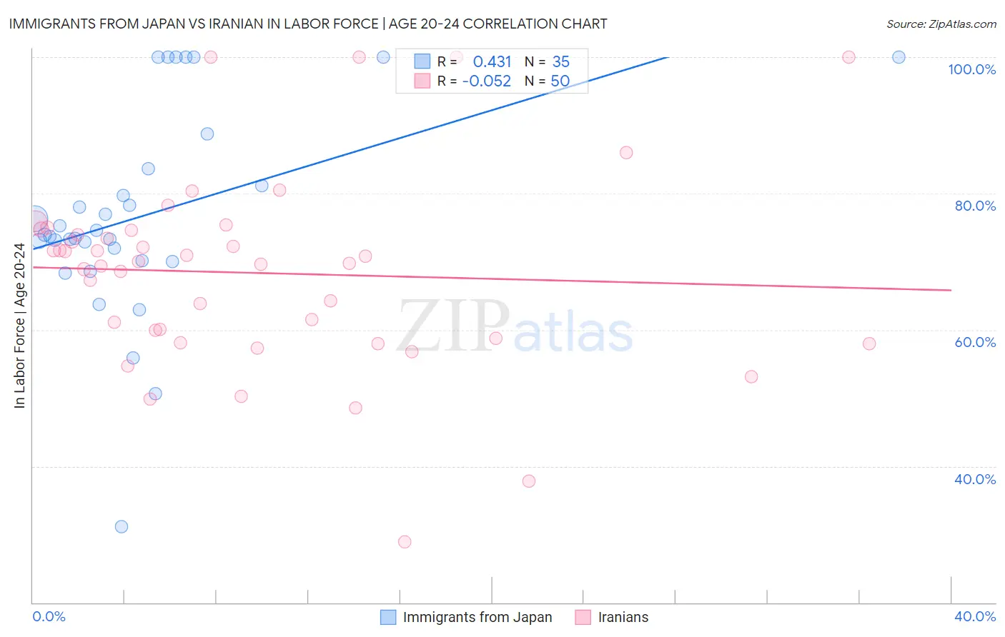 Immigrants from Japan vs Iranian In Labor Force | Age 20-24