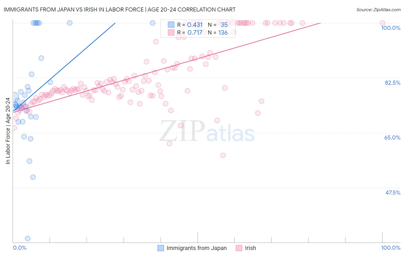 Immigrants from Japan vs Irish In Labor Force | Age 20-24