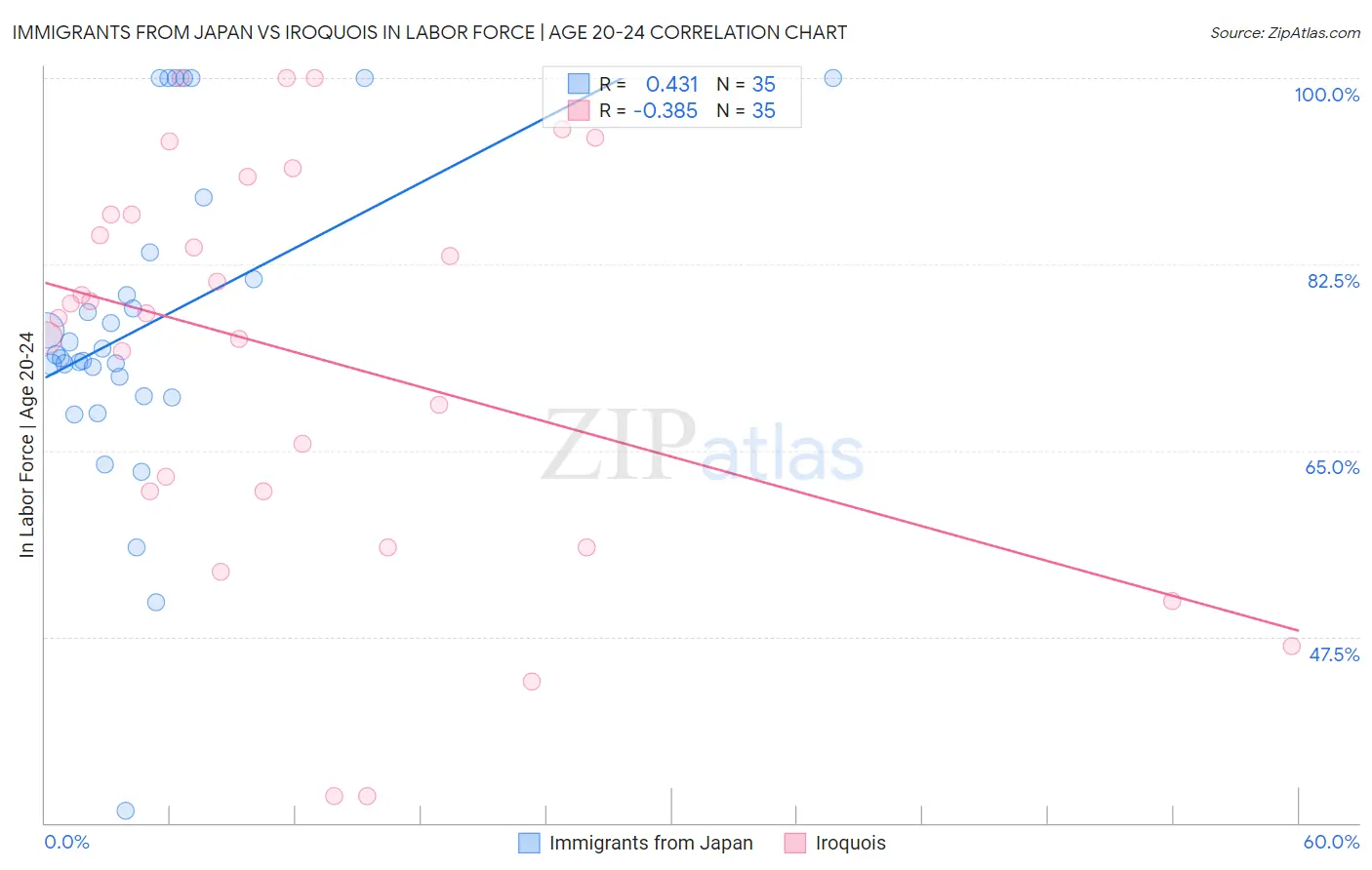 Immigrants from Japan vs Iroquois In Labor Force | Age 20-24