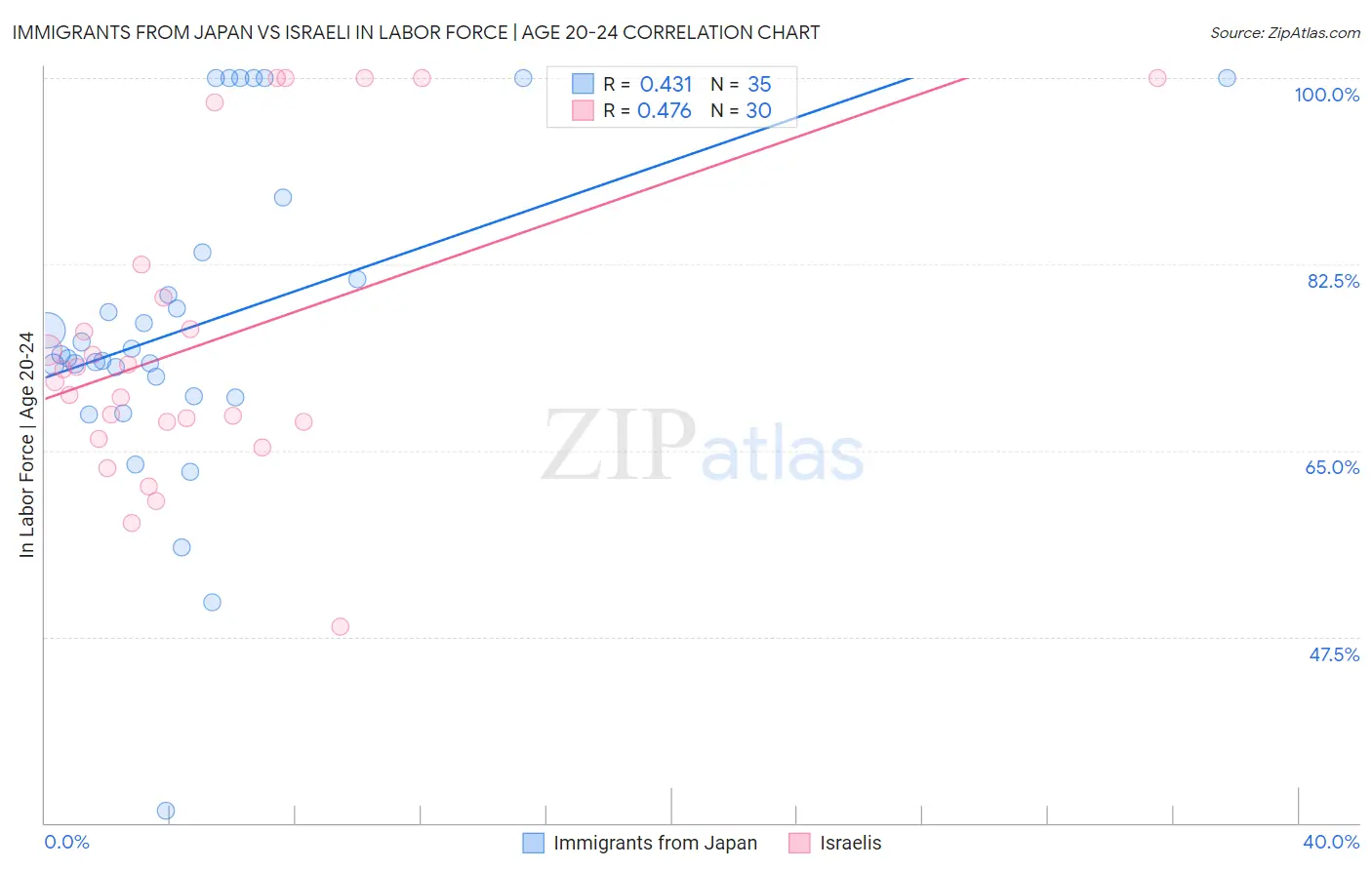 Immigrants from Japan vs Israeli In Labor Force | Age 20-24