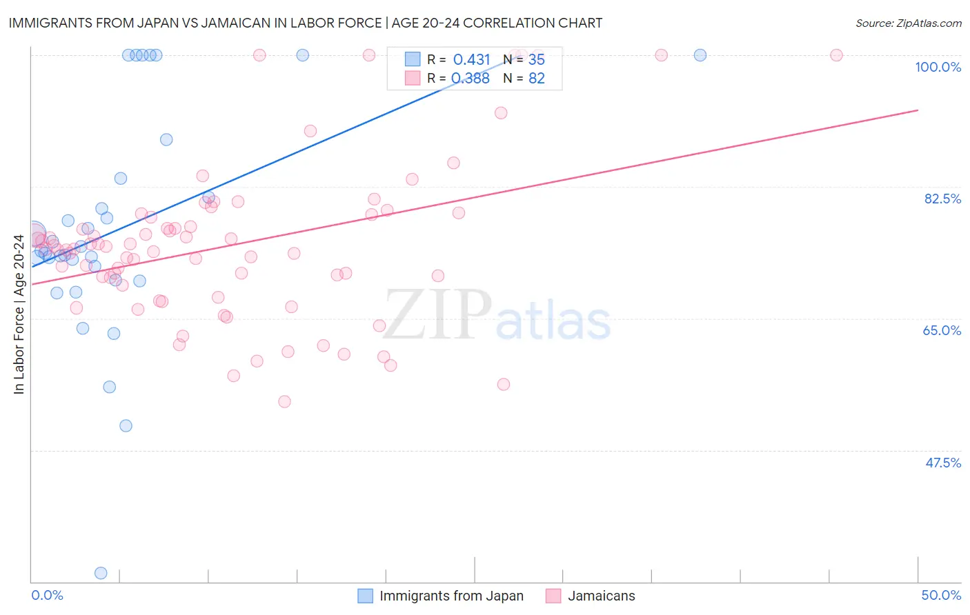 Immigrants from Japan vs Jamaican In Labor Force | Age 20-24