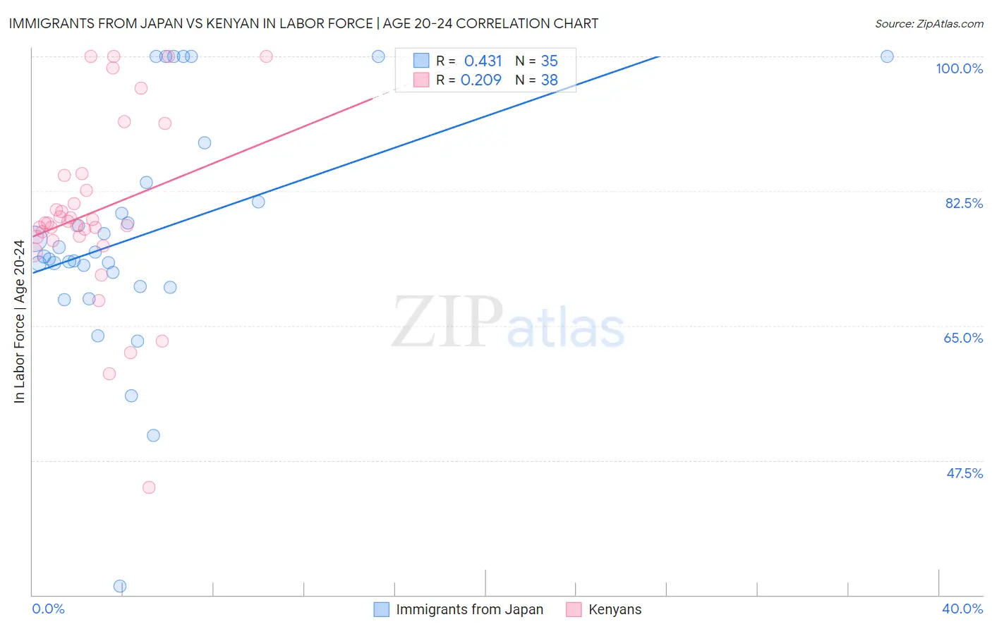 Immigrants from Japan vs Kenyan In Labor Force | Age 20-24