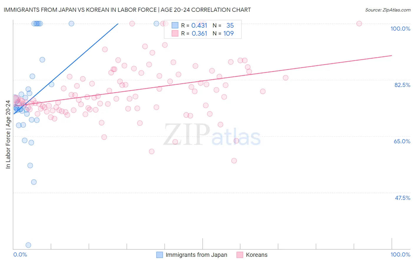 Immigrants from Japan vs Korean In Labor Force | Age 20-24