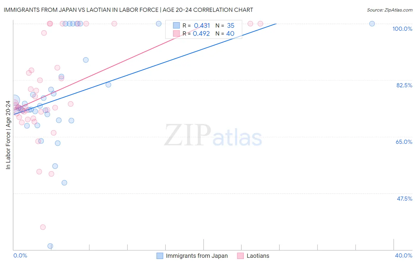 Immigrants from Japan vs Laotian In Labor Force | Age 20-24