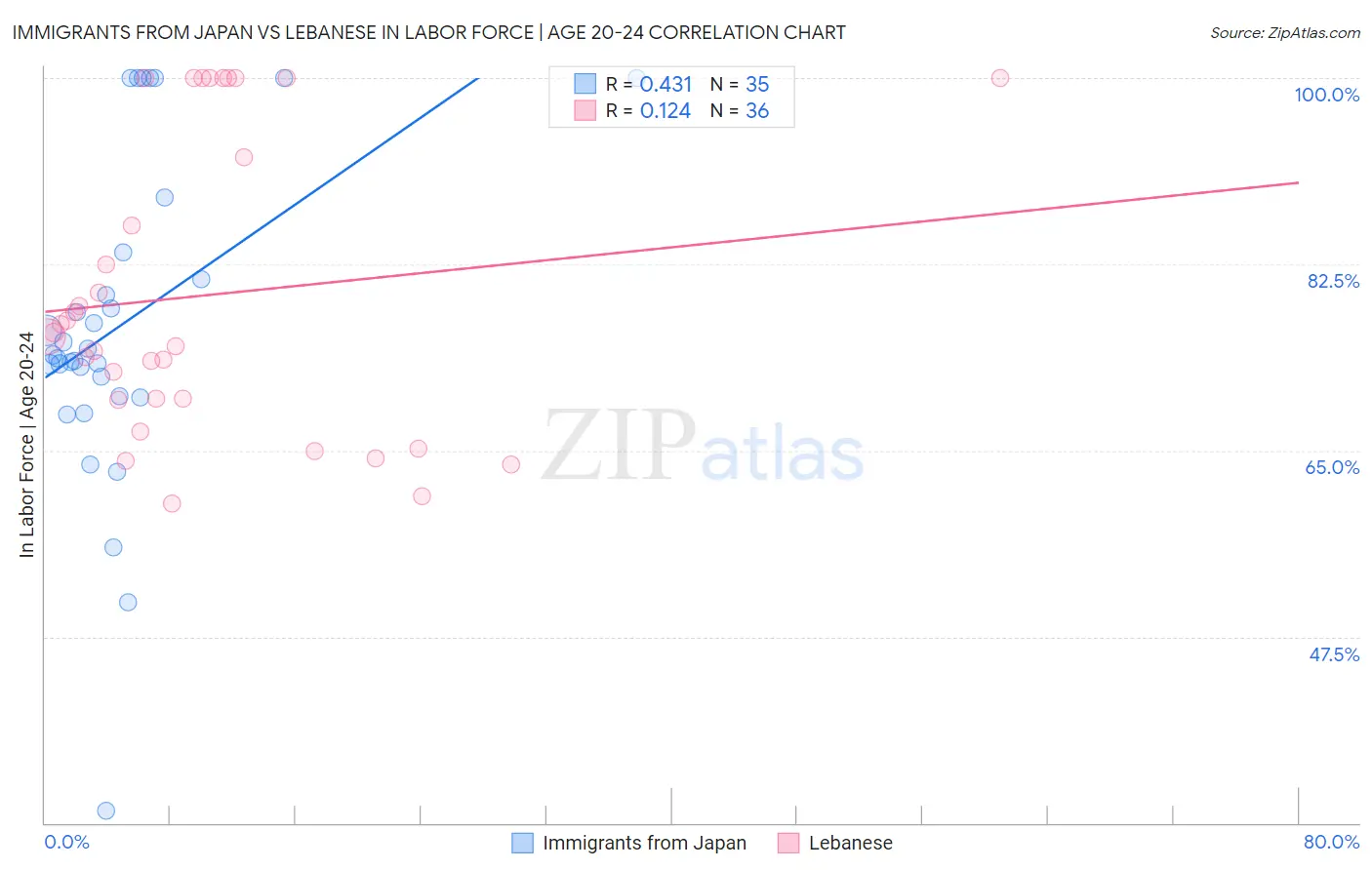 Immigrants from Japan vs Lebanese In Labor Force | Age 20-24