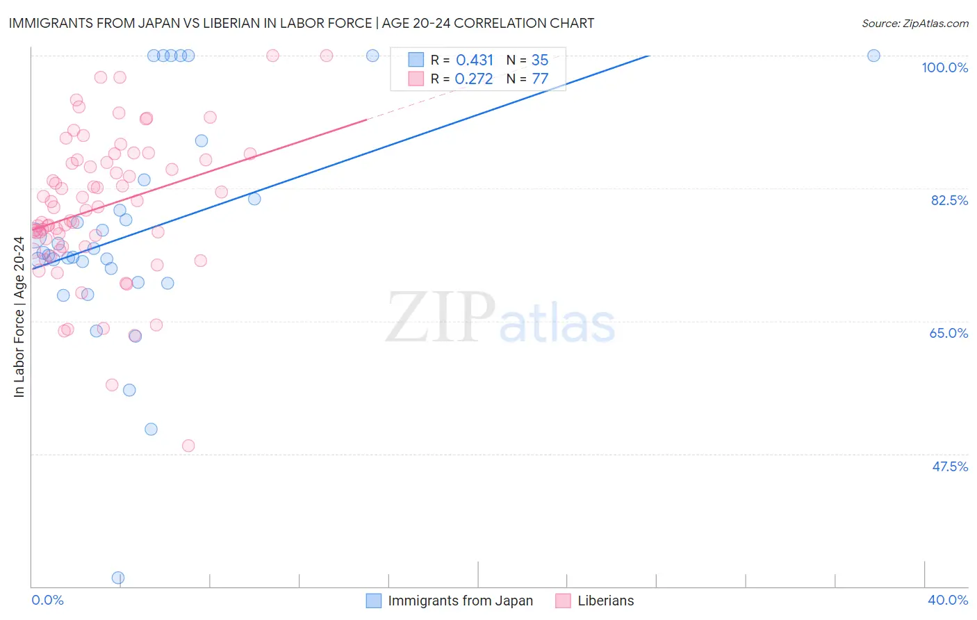 Immigrants from Japan vs Liberian In Labor Force | Age 20-24