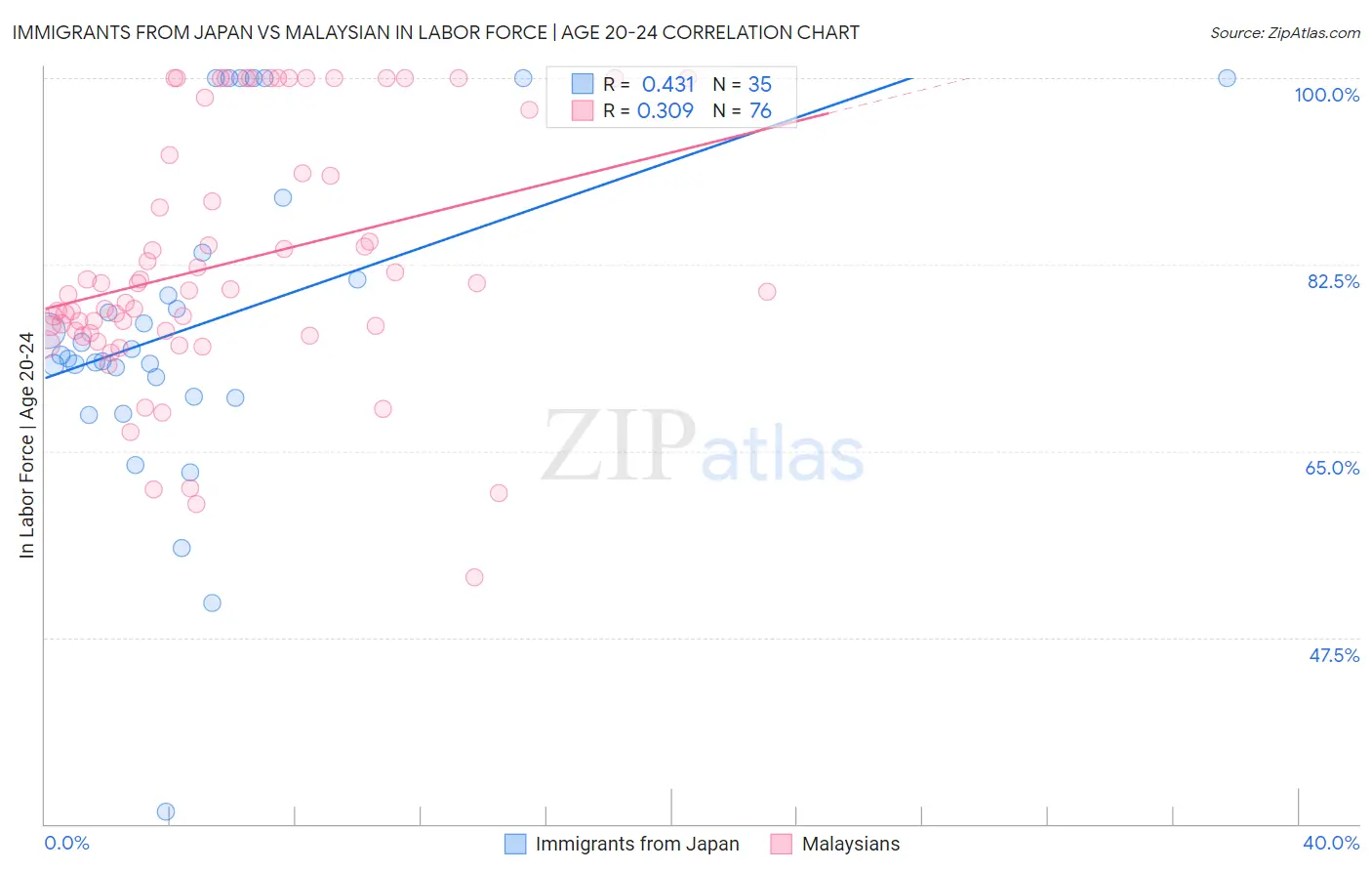 Immigrants from Japan vs Malaysian In Labor Force | Age 20-24