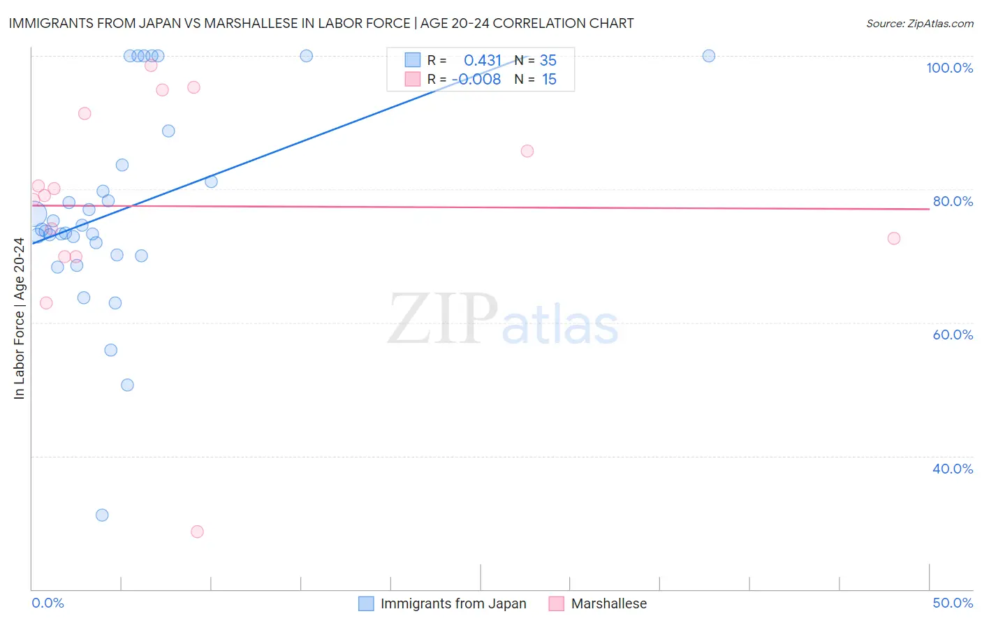 Immigrants from Japan vs Marshallese In Labor Force | Age 20-24