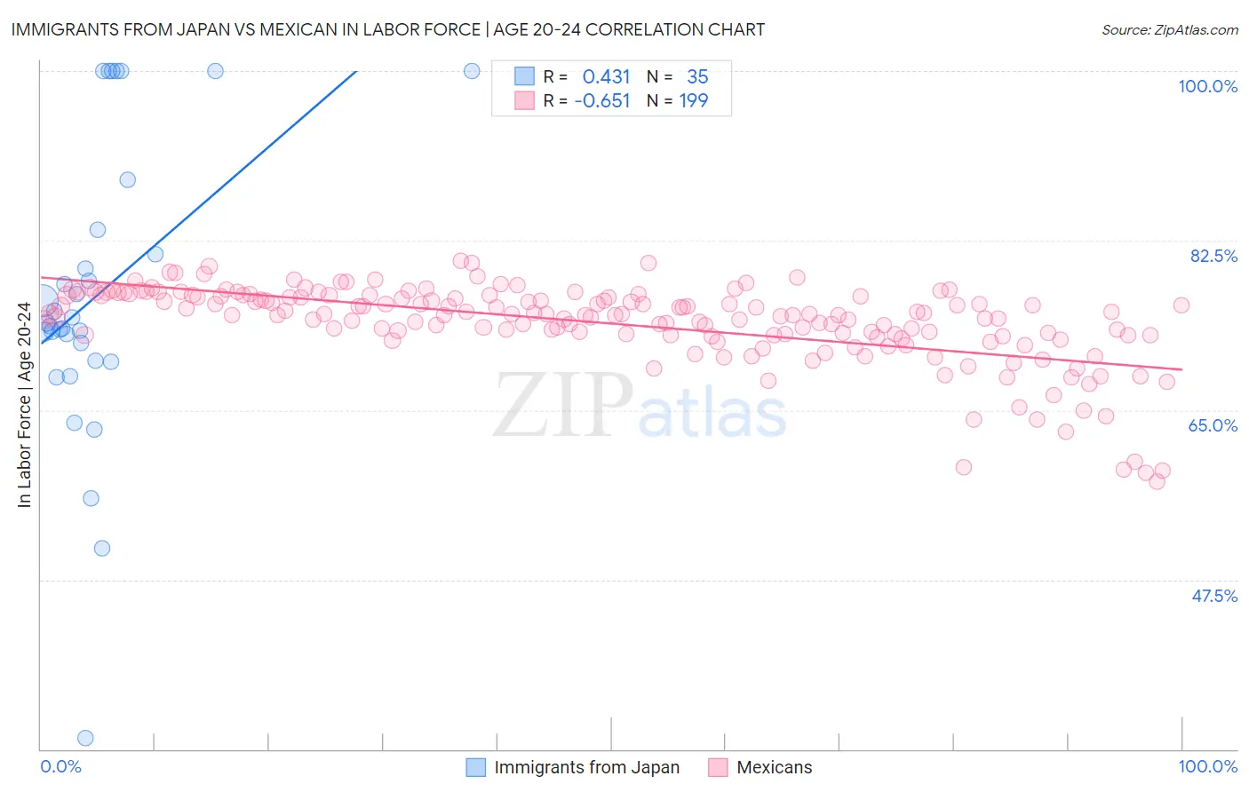 Immigrants from Japan vs Mexican In Labor Force | Age 20-24