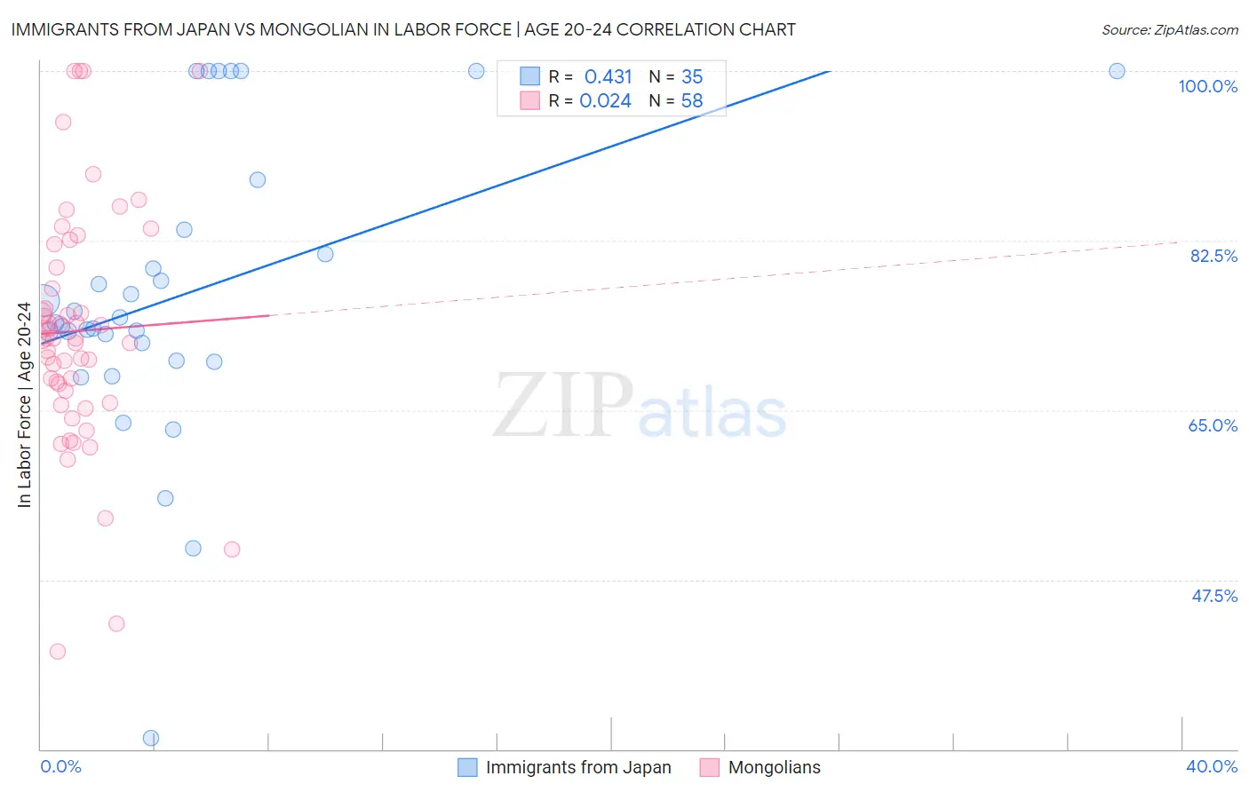 Immigrants from Japan vs Mongolian In Labor Force | Age 20-24