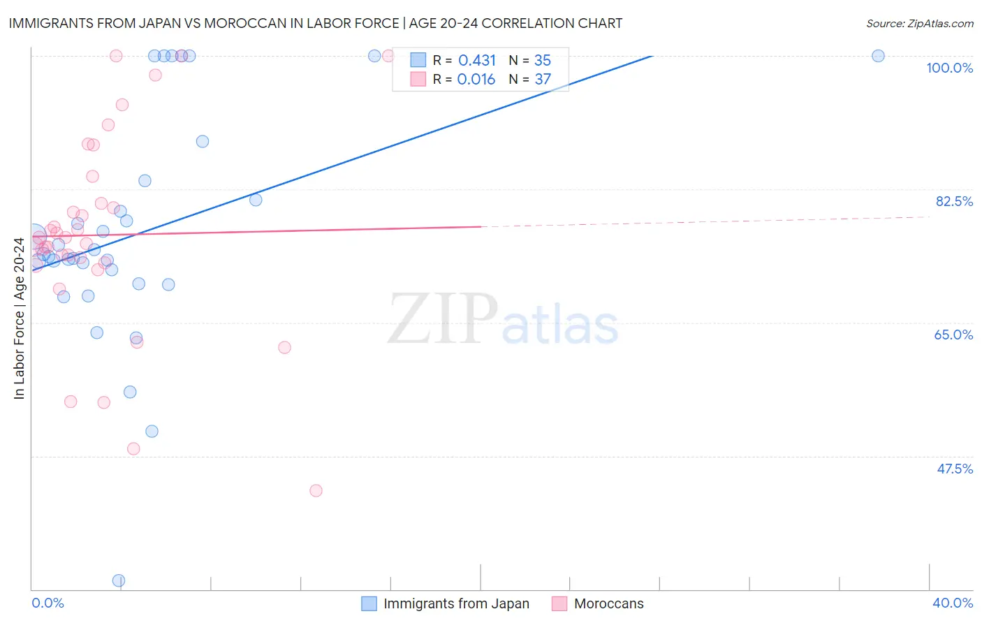 Immigrants from Japan vs Moroccan In Labor Force | Age 20-24
