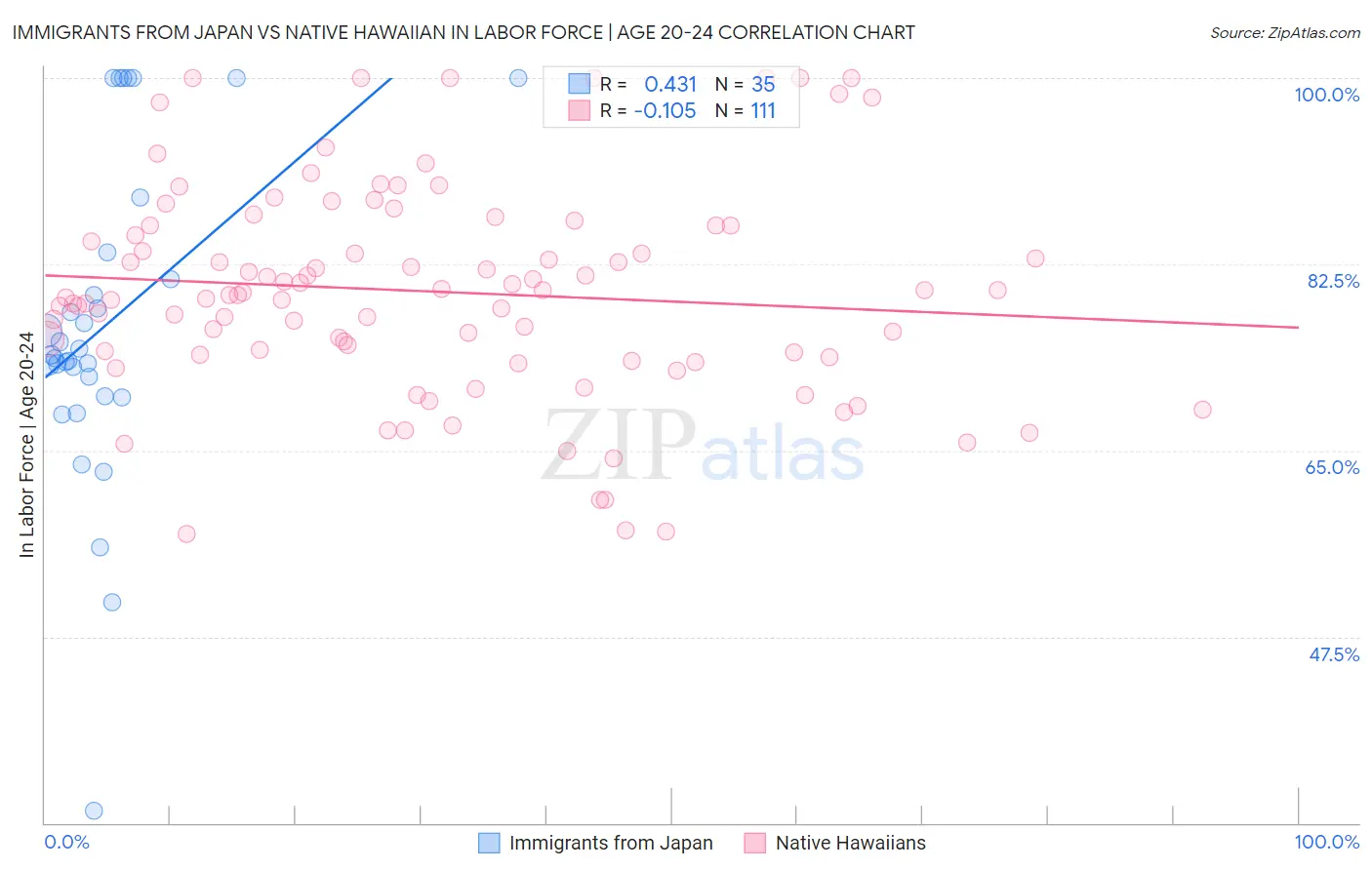 Immigrants from Japan vs Native Hawaiian In Labor Force | Age 20-24