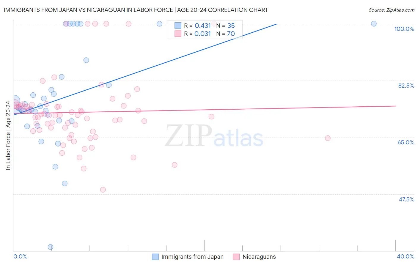 Immigrants from Japan vs Nicaraguan In Labor Force | Age 20-24