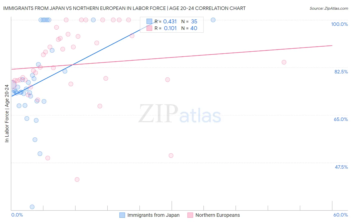 Immigrants from Japan vs Northern European In Labor Force | Age 20-24