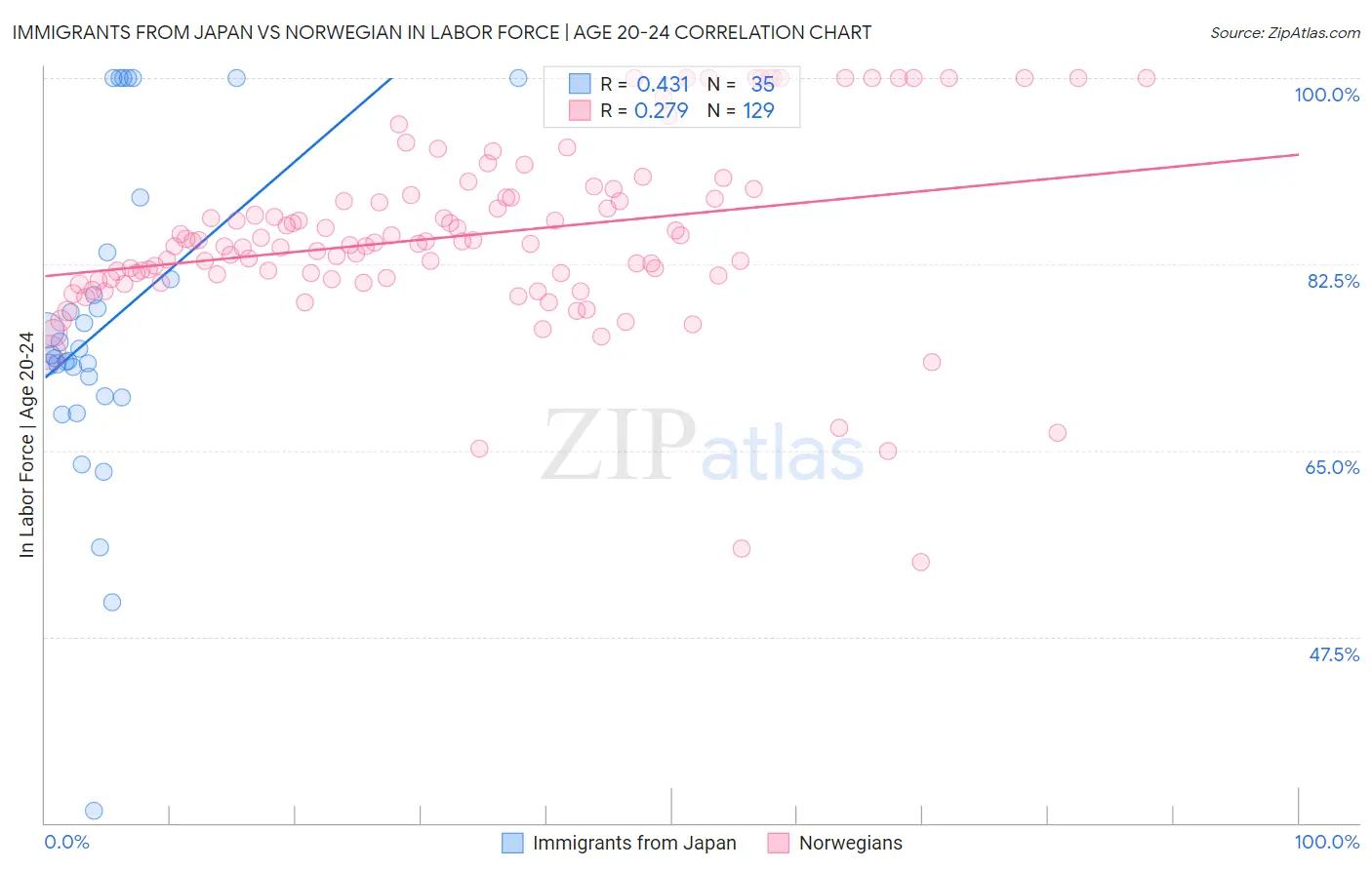 Immigrants from Japan vs Norwegian In Labor Force | Age 20-24