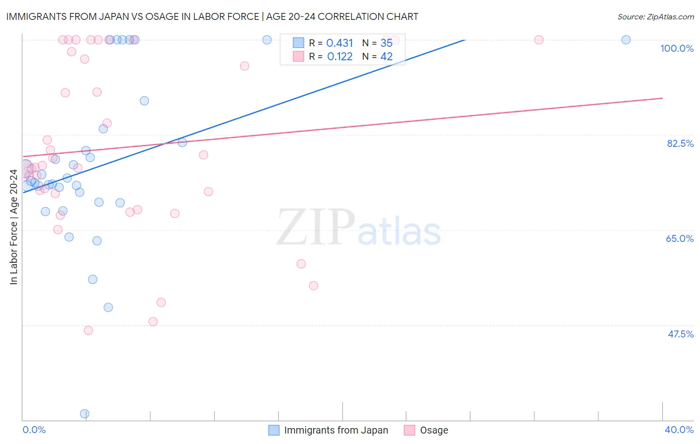 Immigrants from Japan vs Osage In Labor Force | Age 20-24