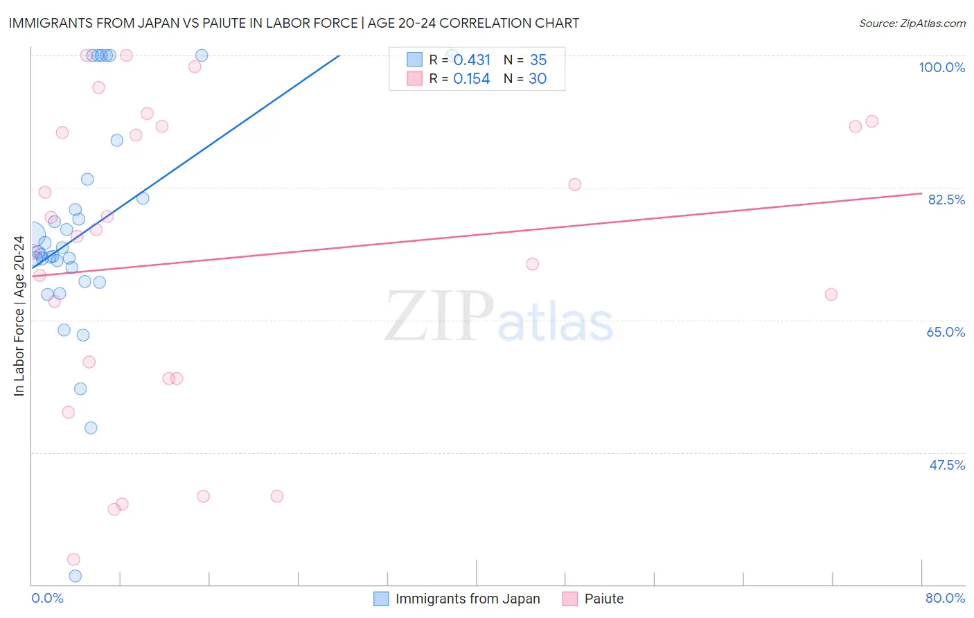 Immigrants from Japan vs Paiute In Labor Force | Age 20-24