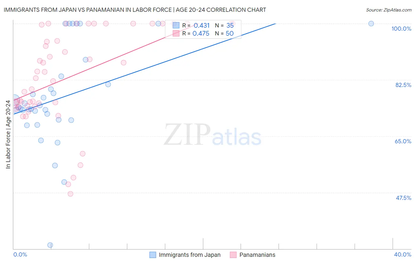 Immigrants from Japan vs Panamanian In Labor Force | Age 20-24