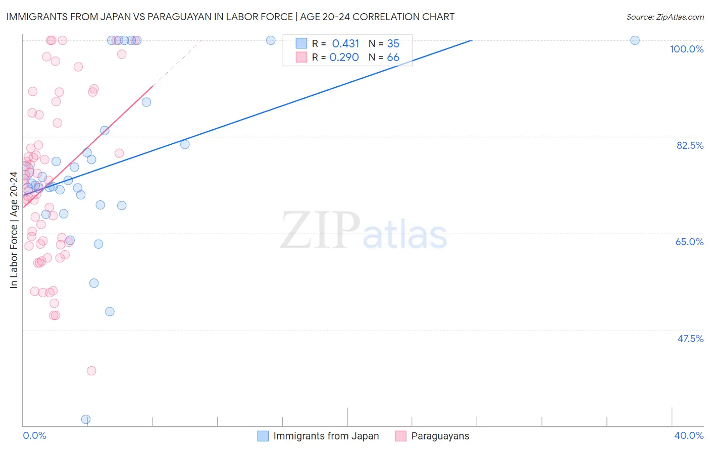 Immigrants from Japan vs Paraguayan In Labor Force | Age 20-24
