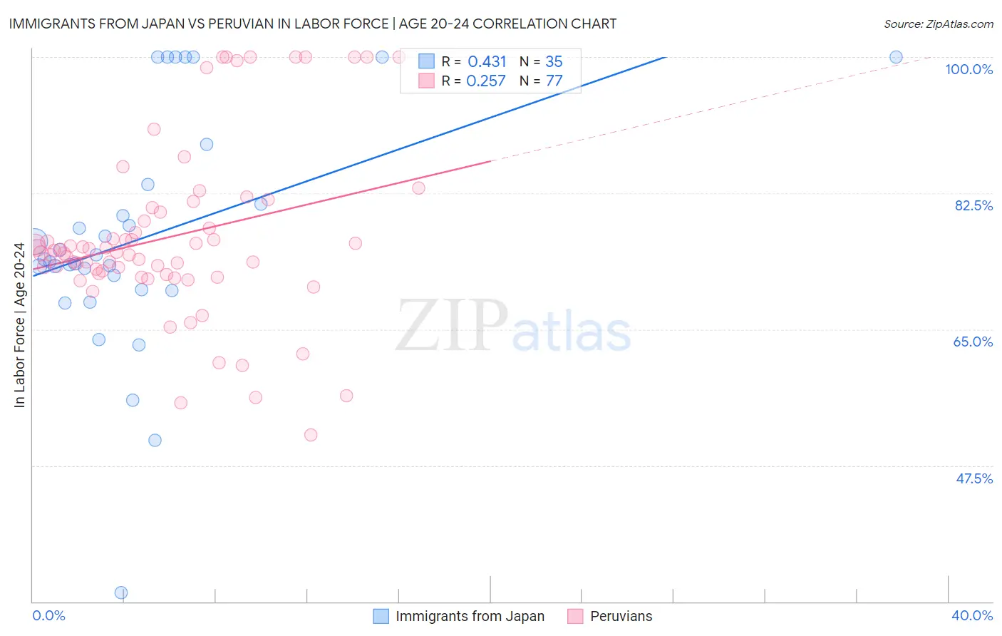 Immigrants from Japan vs Peruvian In Labor Force | Age 20-24