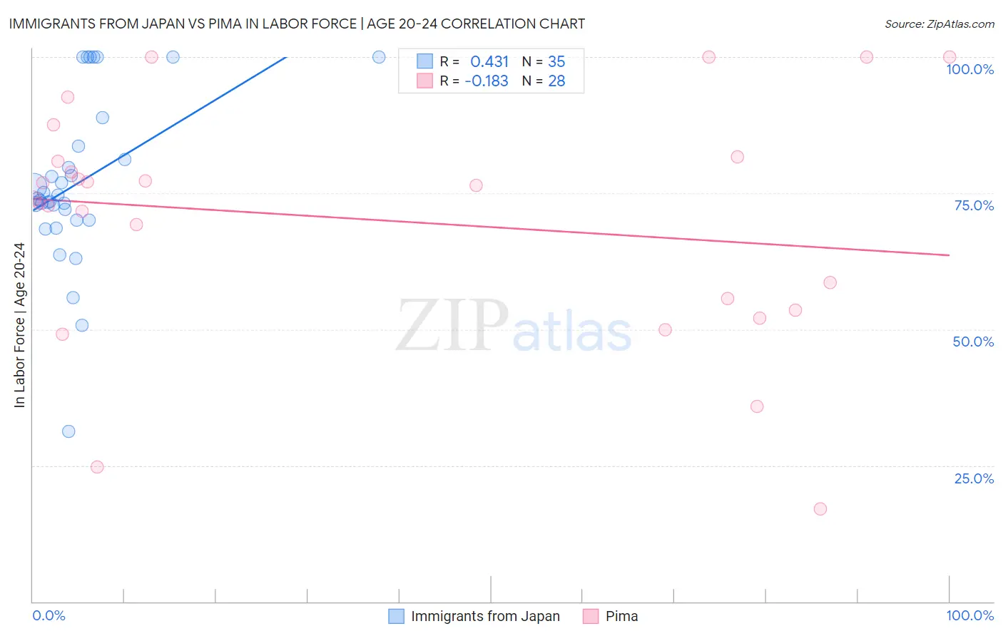 Immigrants from Japan vs Pima In Labor Force | Age 20-24