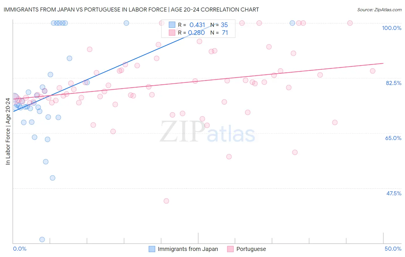Immigrants from Japan vs Portuguese In Labor Force | Age 20-24