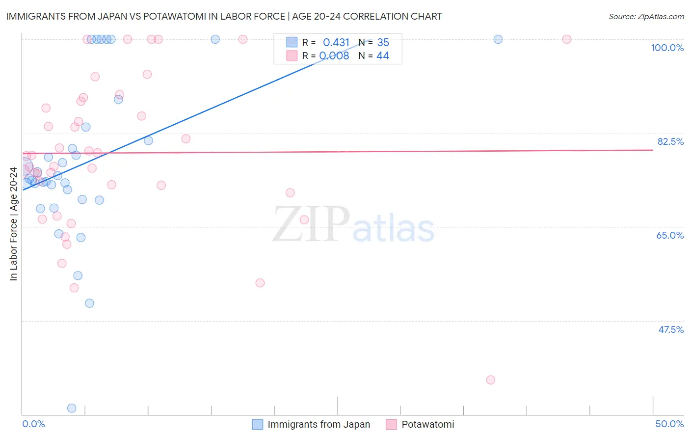 Immigrants from Japan vs Potawatomi In Labor Force | Age 20-24