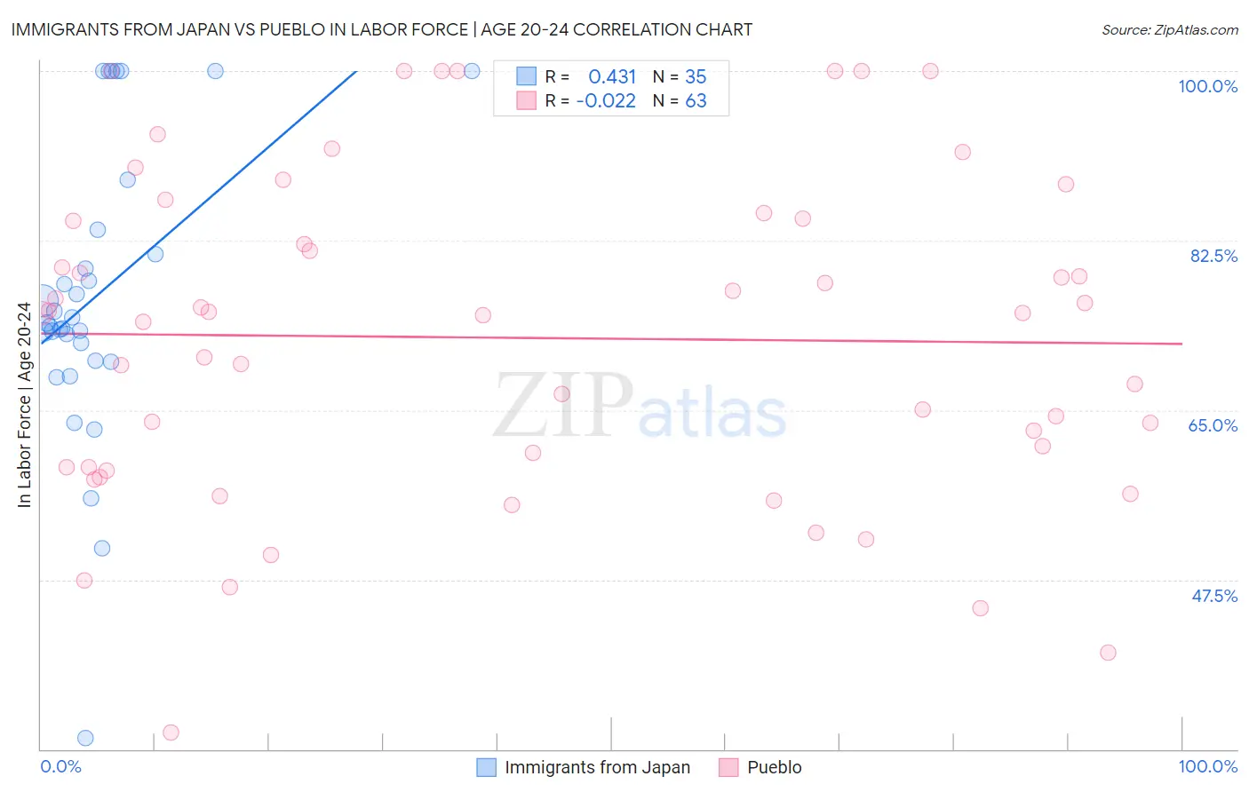 Immigrants from Japan vs Pueblo In Labor Force | Age 20-24
