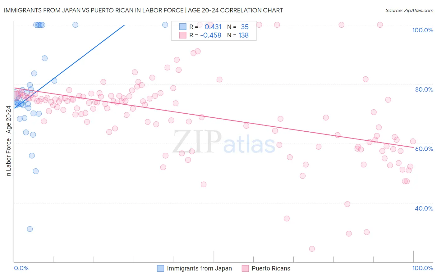 Immigrants from Japan vs Puerto Rican In Labor Force | Age 20-24