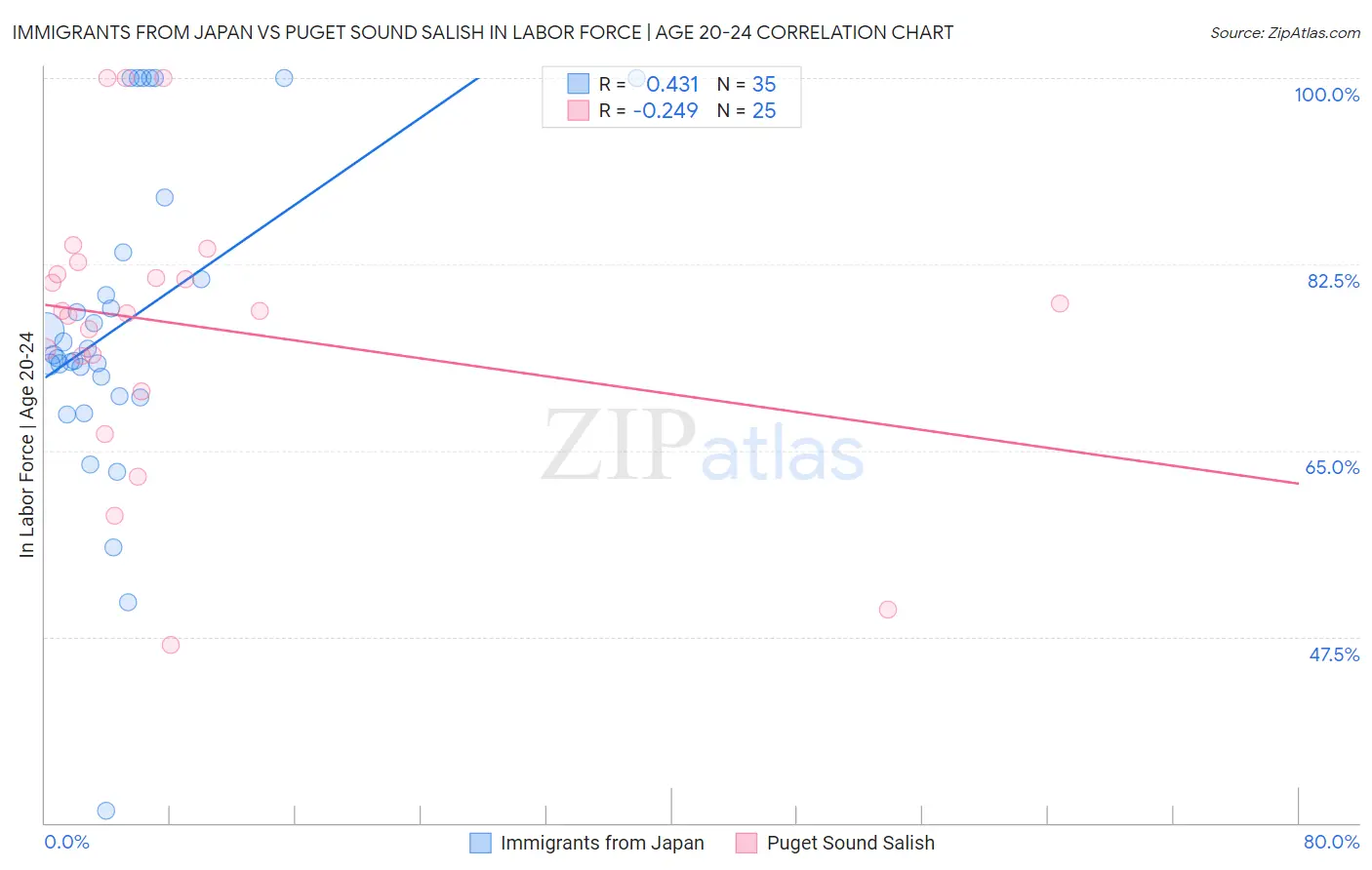 Immigrants from Japan vs Puget Sound Salish In Labor Force | Age 20-24