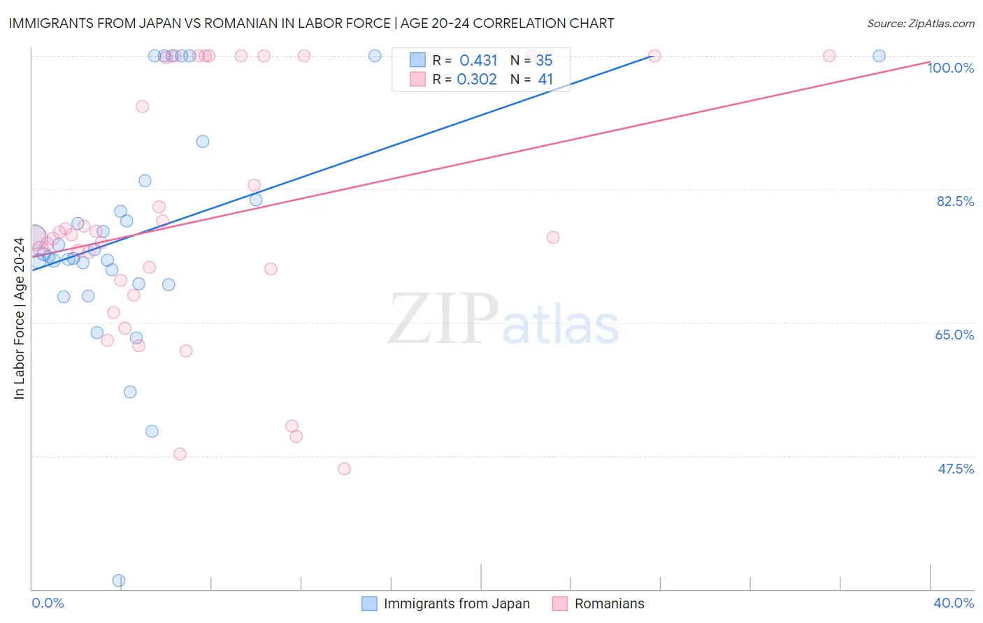 Immigrants from Japan vs Romanian In Labor Force | Age 20-24
