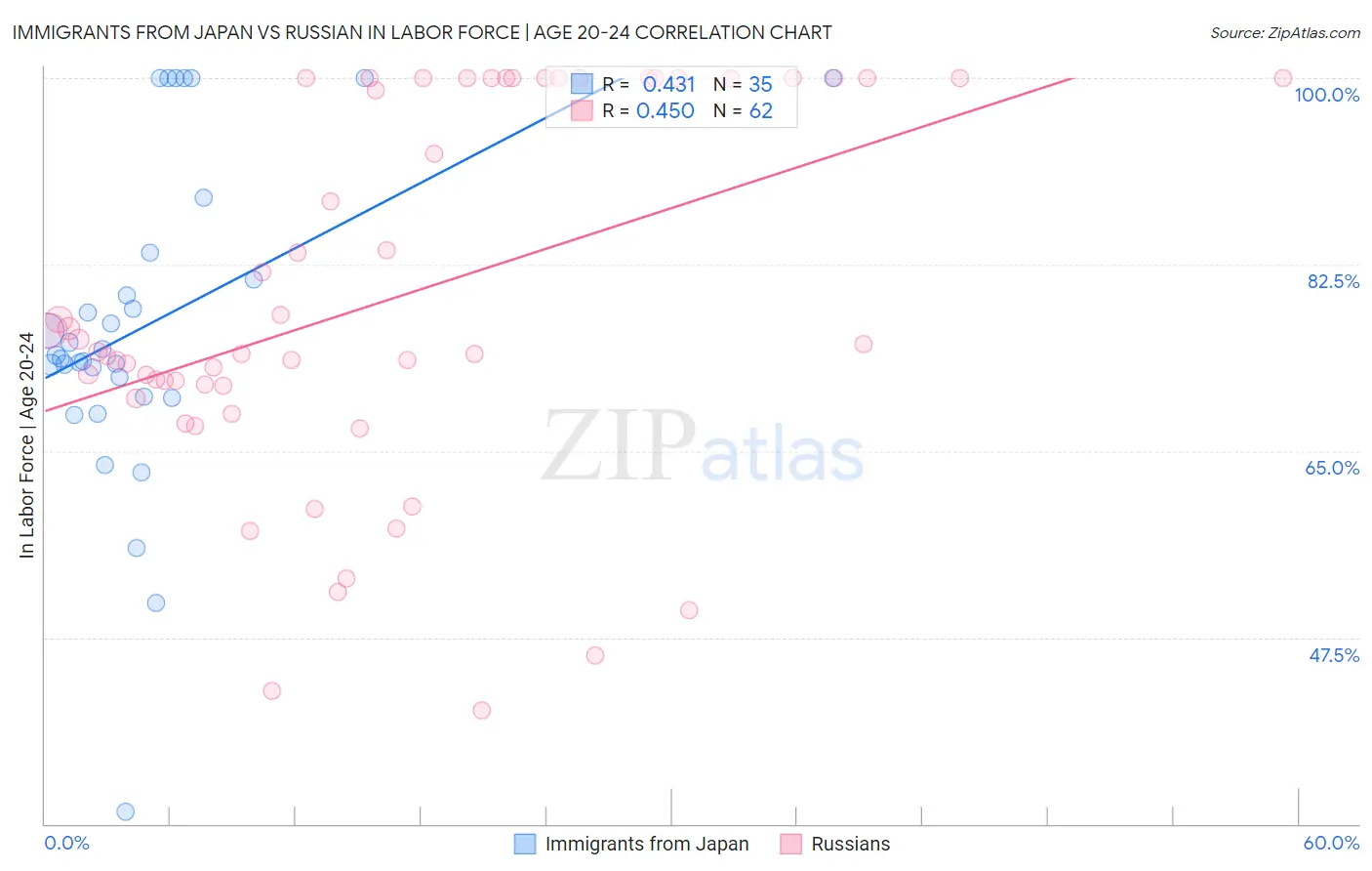 Immigrants from Japan vs Russian In Labor Force | Age 20-24