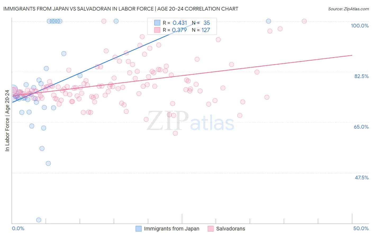 Immigrants from Japan vs Salvadoran In Labor Force | Age 20-24