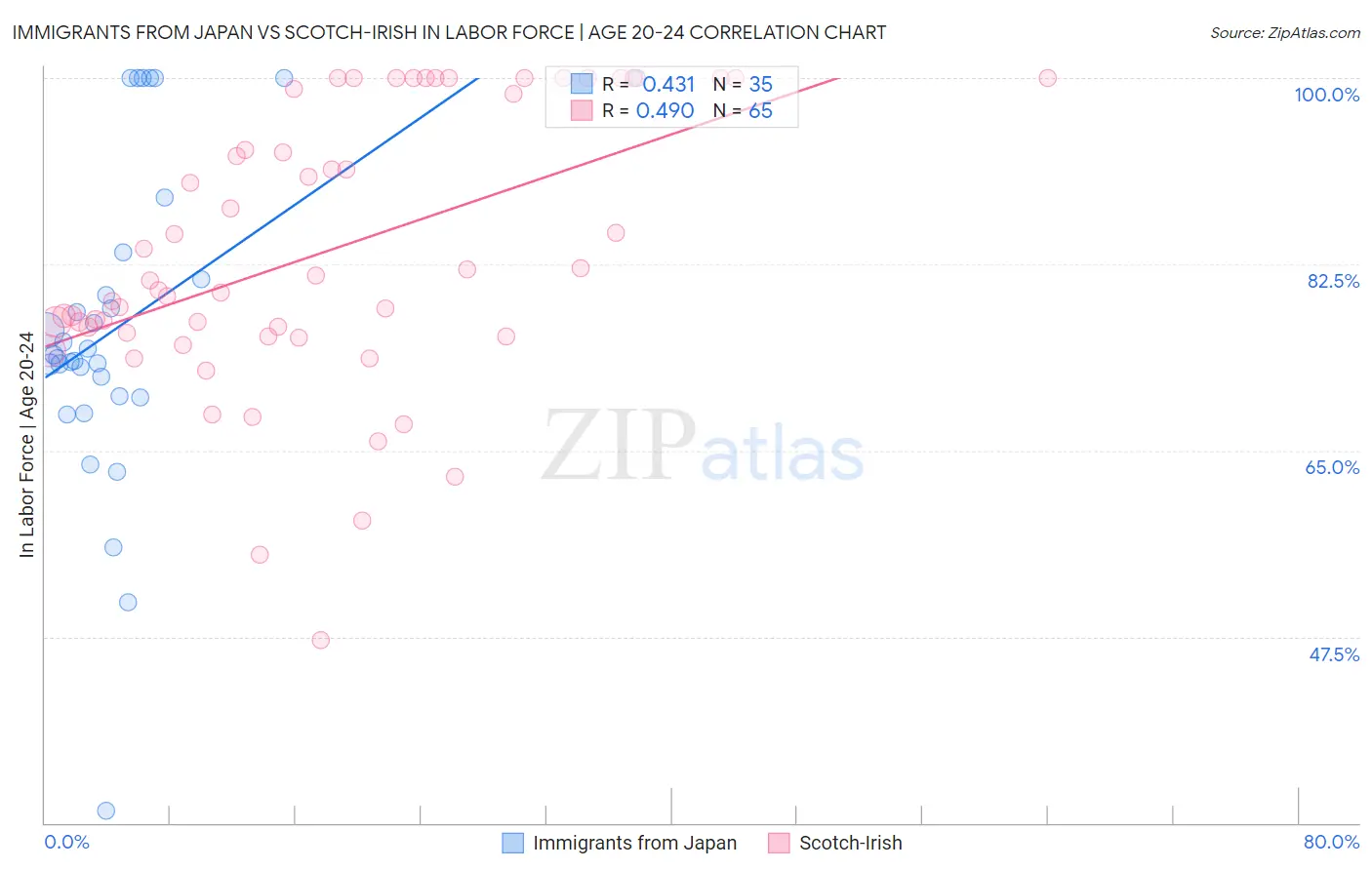 Immigrants from Japan vs Scotch-Irish In Labor Force | Age 20-24