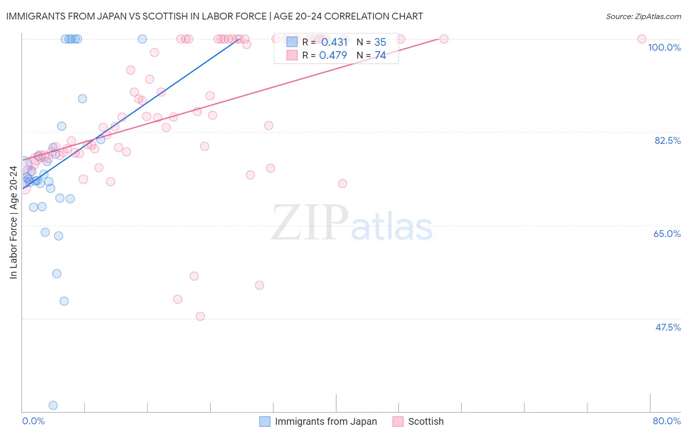 Immigrants from Japan vs Scottish In Labor Force | Age 20-24