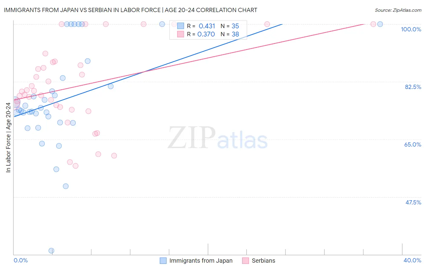 Immigrants from Japan vs Serbian In Labor Force | Age 20-24