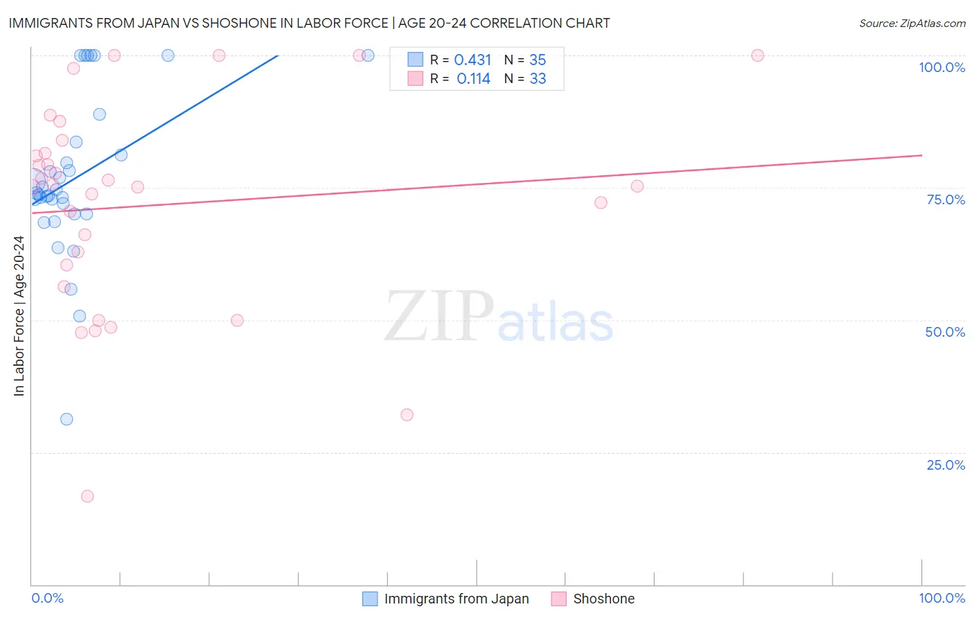 Immigrants from Japan vs Shoshone In Labor Force | Age 20-24