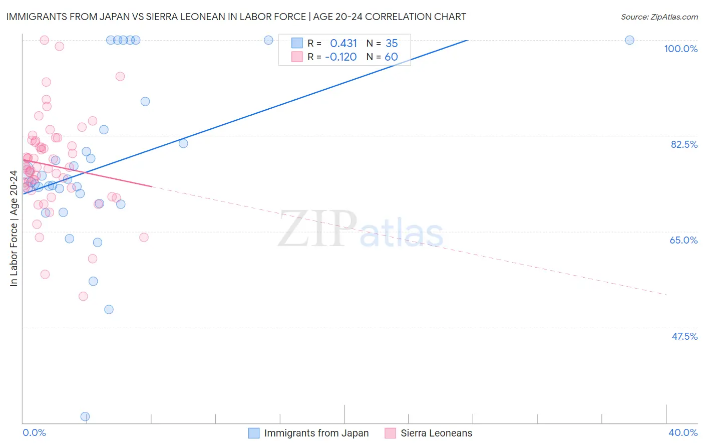Immigrants from Japan vs Sierra Leonean In Labor Force | Age 20-24