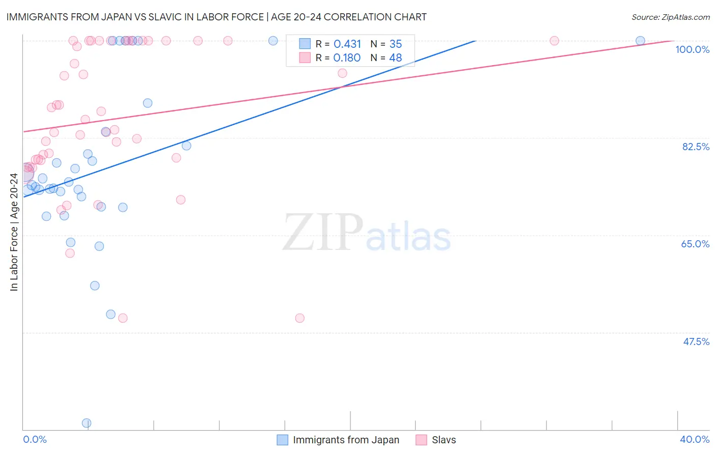 Immigrants from Japan vs Slavic In Labor Force | Age 20-24