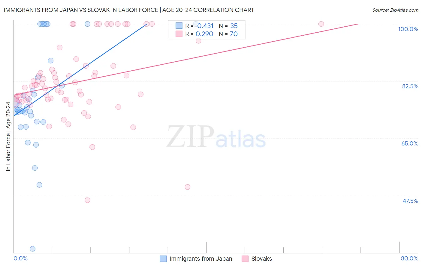 Immigrants from Japan vs Slovak In Labor Force | Age 20-24