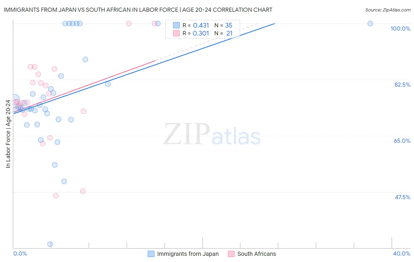 Immigrants from Japan vs South African In Labor Force | Age 20-24