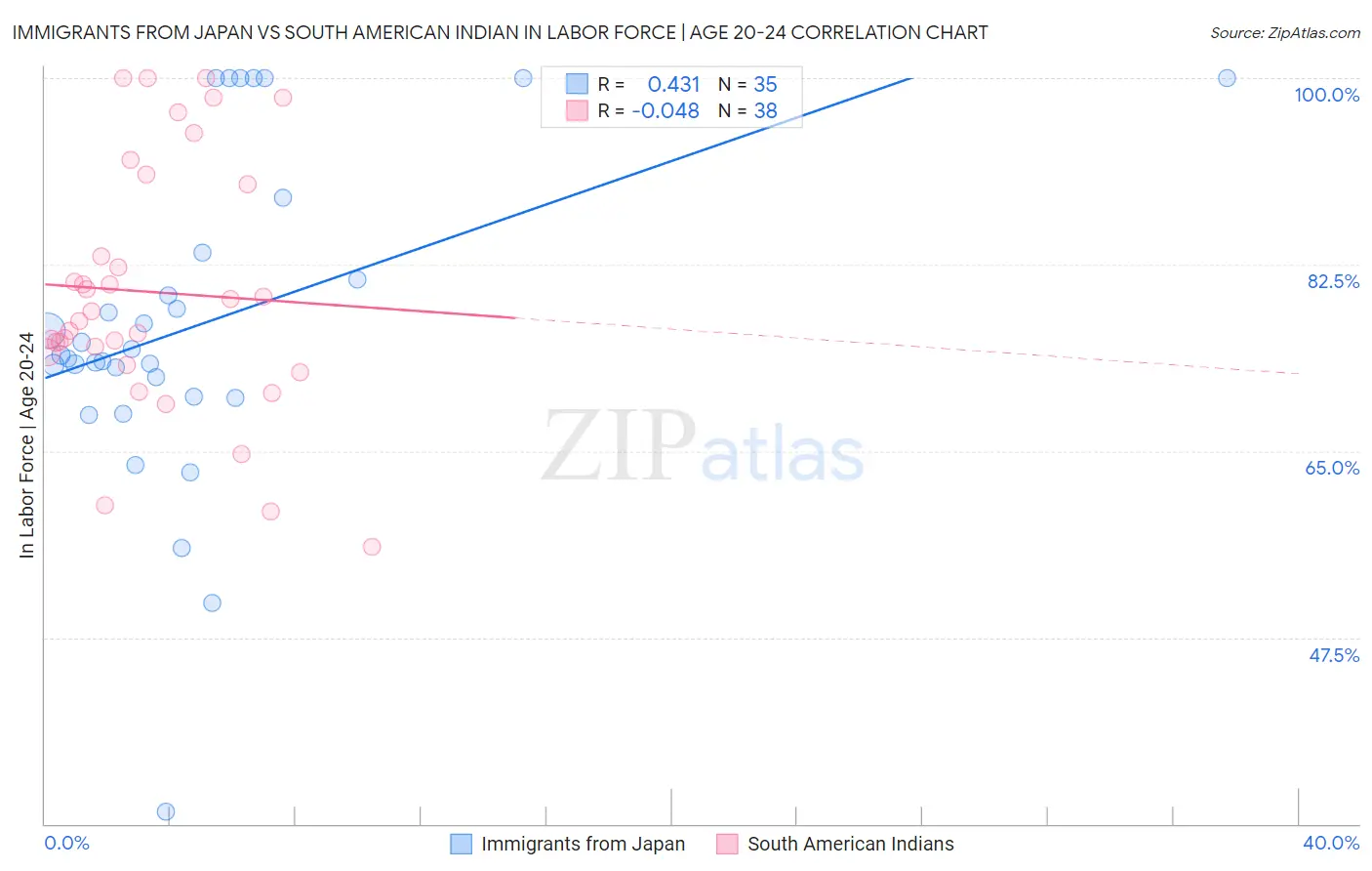 Immigrants from Japan vs South American Indian In Labor Force | Age 20-24