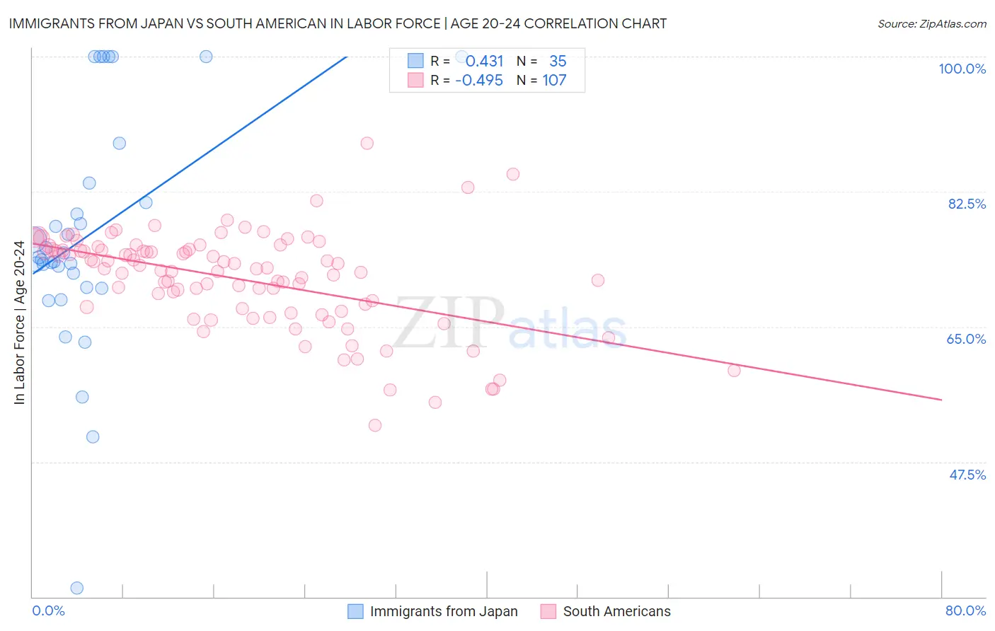 Immigrants from Japan vs South American In Labor Force | Age 20-24