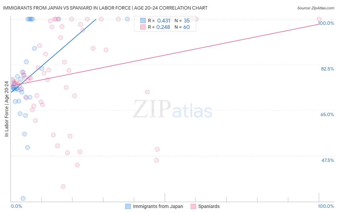 Immigrants from Japan vs Spaniard In Labor Force | Age 20-24