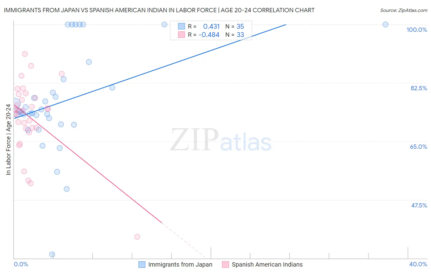 Immigrants from Japan vs Spanish American Indian In Labor Force | Age 20-24