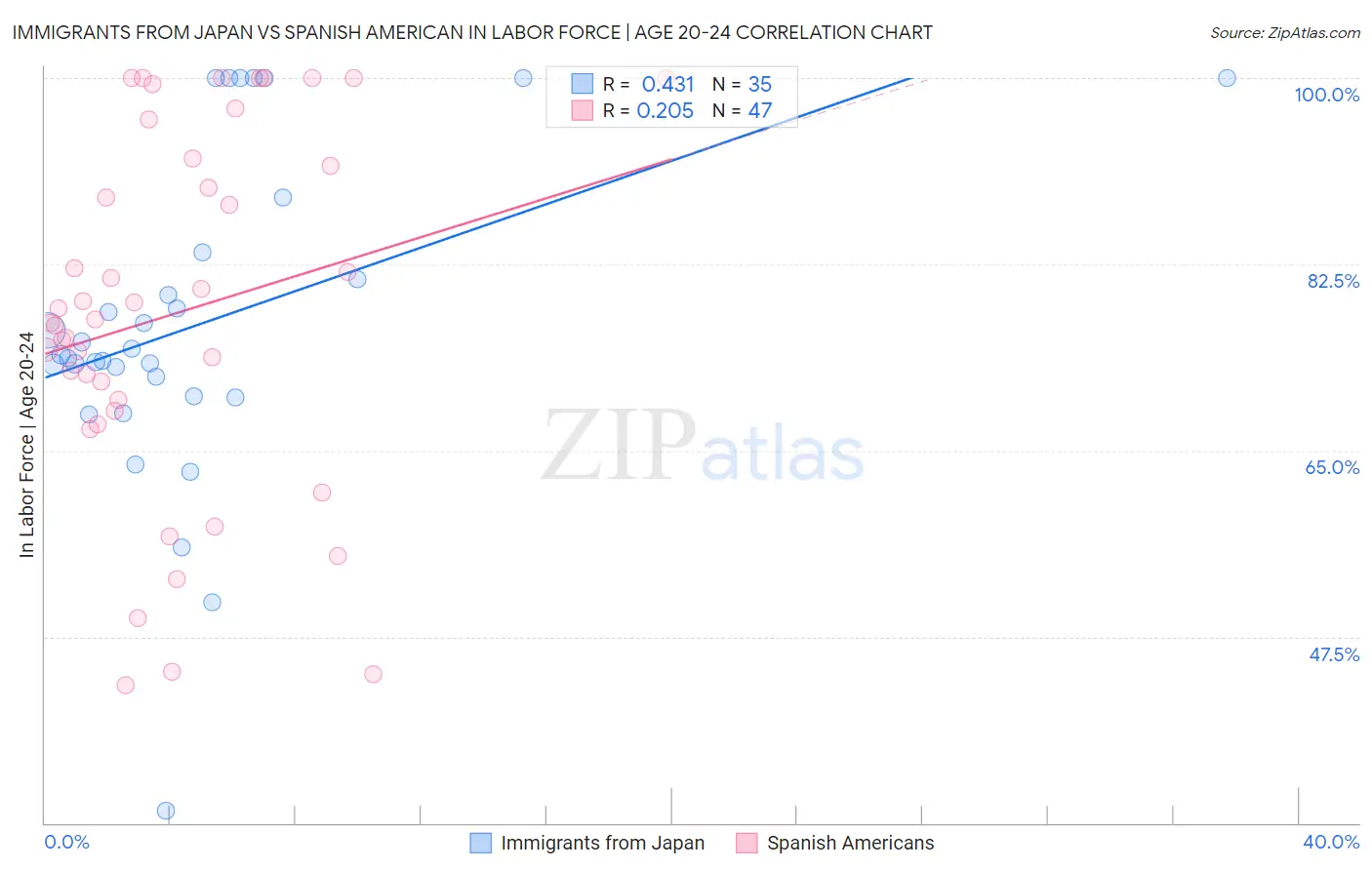 Immigrants from Japan vs Spanish American In Labor Force | Age 20-24