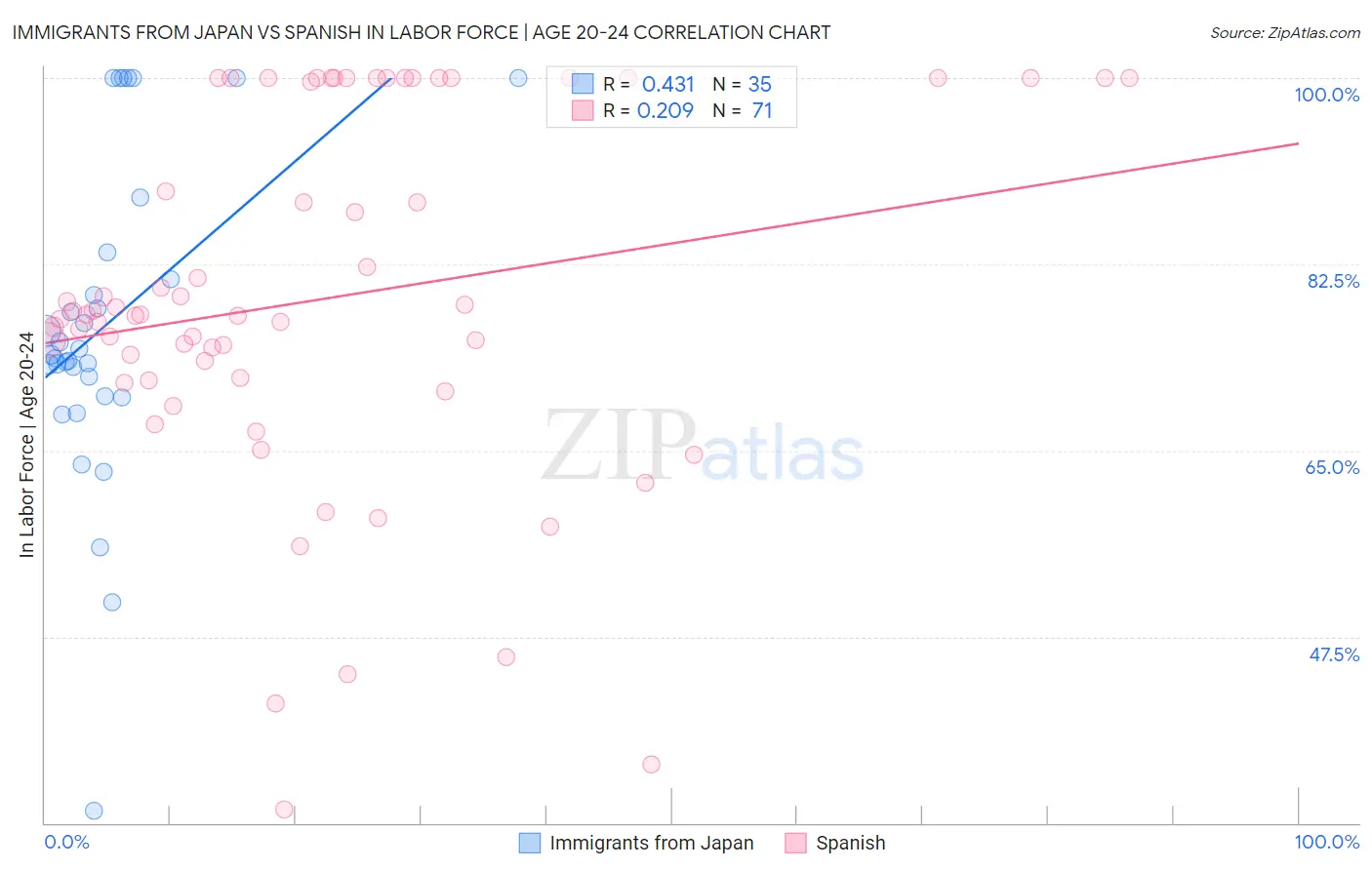 Immigrants from Japan vs Spanish In Labor Force | Age 20-24