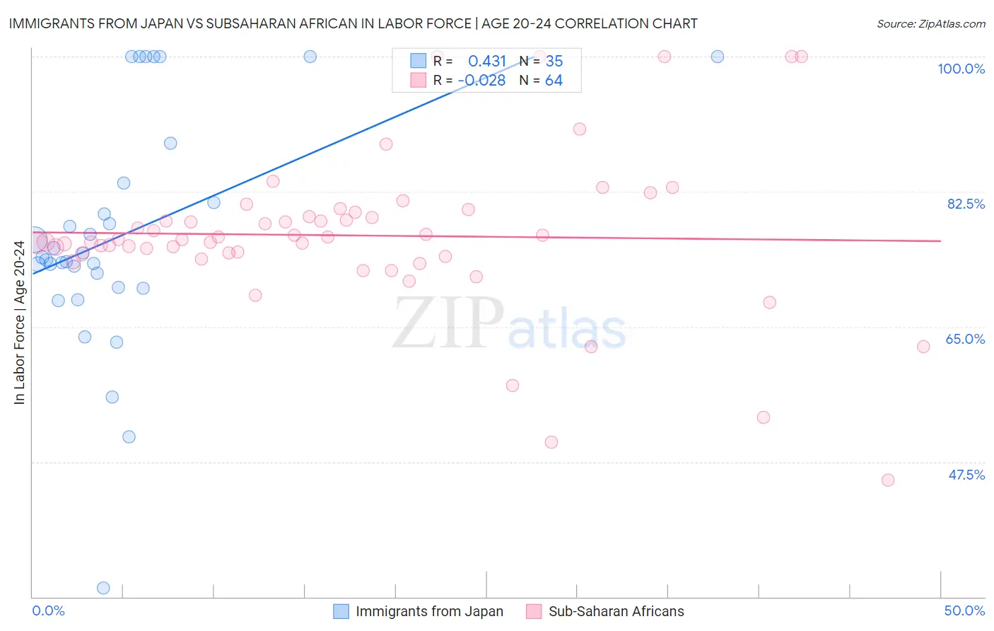 Immigrants from Japan vs Subsaharan African In Labor Force | Age 20-24