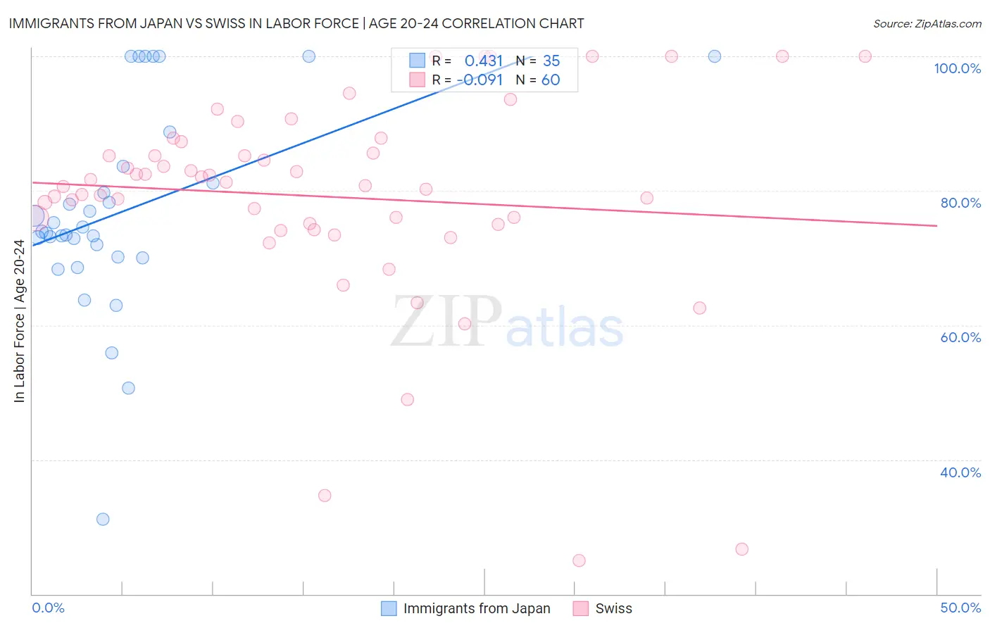 Immigrants from Japan vs Swiss In Labor Force | Age 20-24